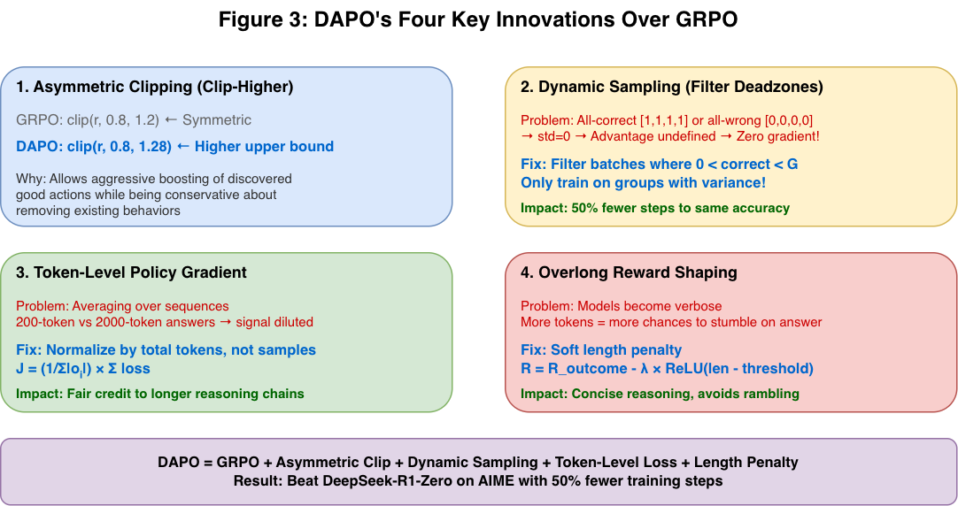 Figure 3: DAPO's Four Innovations